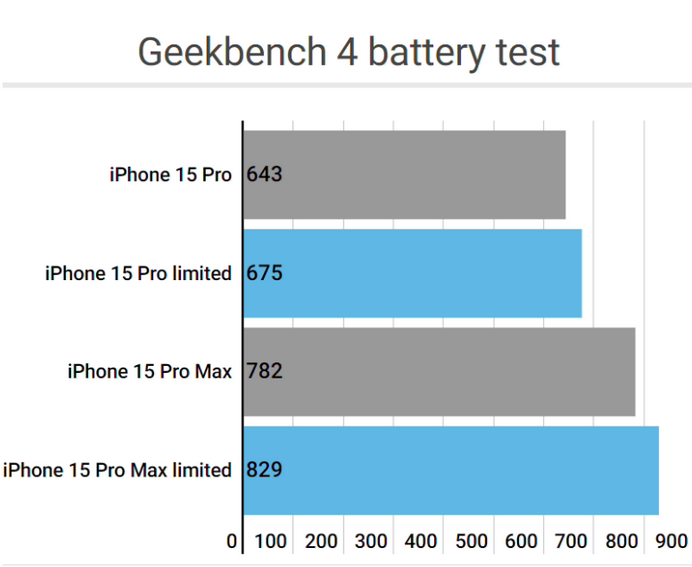 扶沟apple维修站iPhone15Pro的ProMotion高刷功能耗电吗