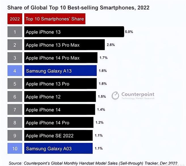 扶沟苹果维修分享:为什么iPhone14的销量不如iPhone13? 