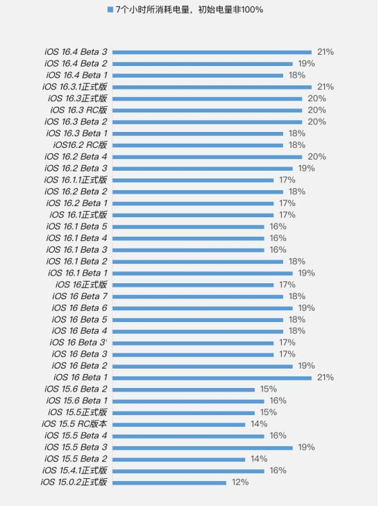 扶沟苹果手机维修分享iOS 16.4 Beta 3续航跑分等测试结果汇总 