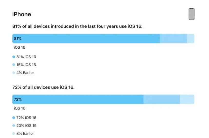 扶沟苹果手机维修分享iOS 16 / iPadOS 16 安装率 