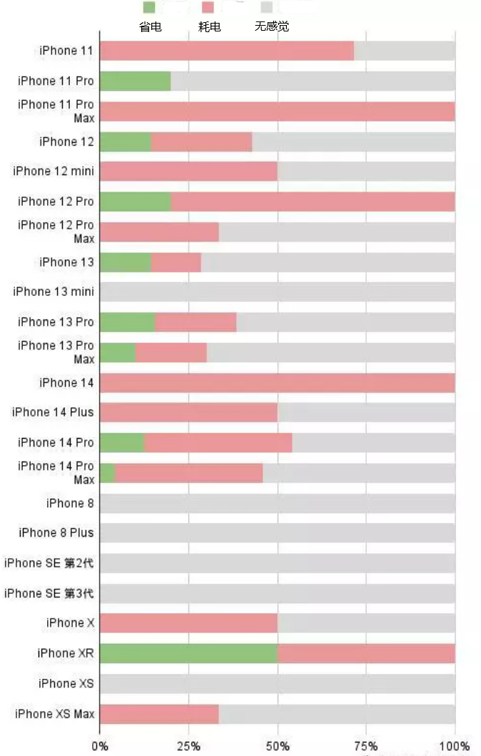 扶沟苹果手机维修分享iOS16.2太耗电怎么办？iOS16.2续航不好可以降级吗？ 