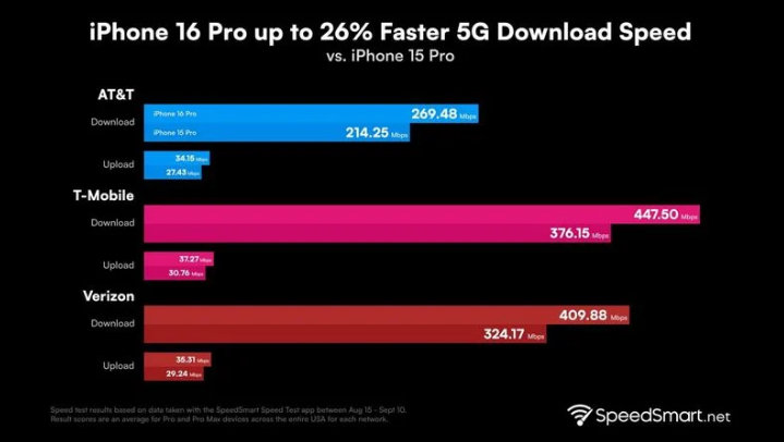 扶沟苹果手机维修分享iPhone 16 Pro 系列的 5G 速度 