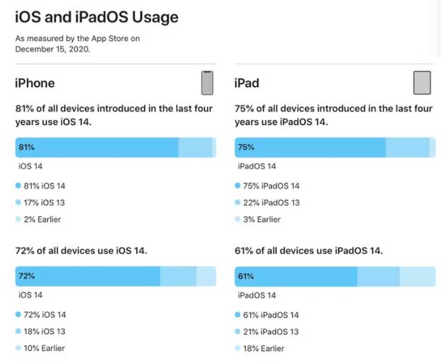扶沟苹果手机维修分享有多少用户更新了 iOS 14 