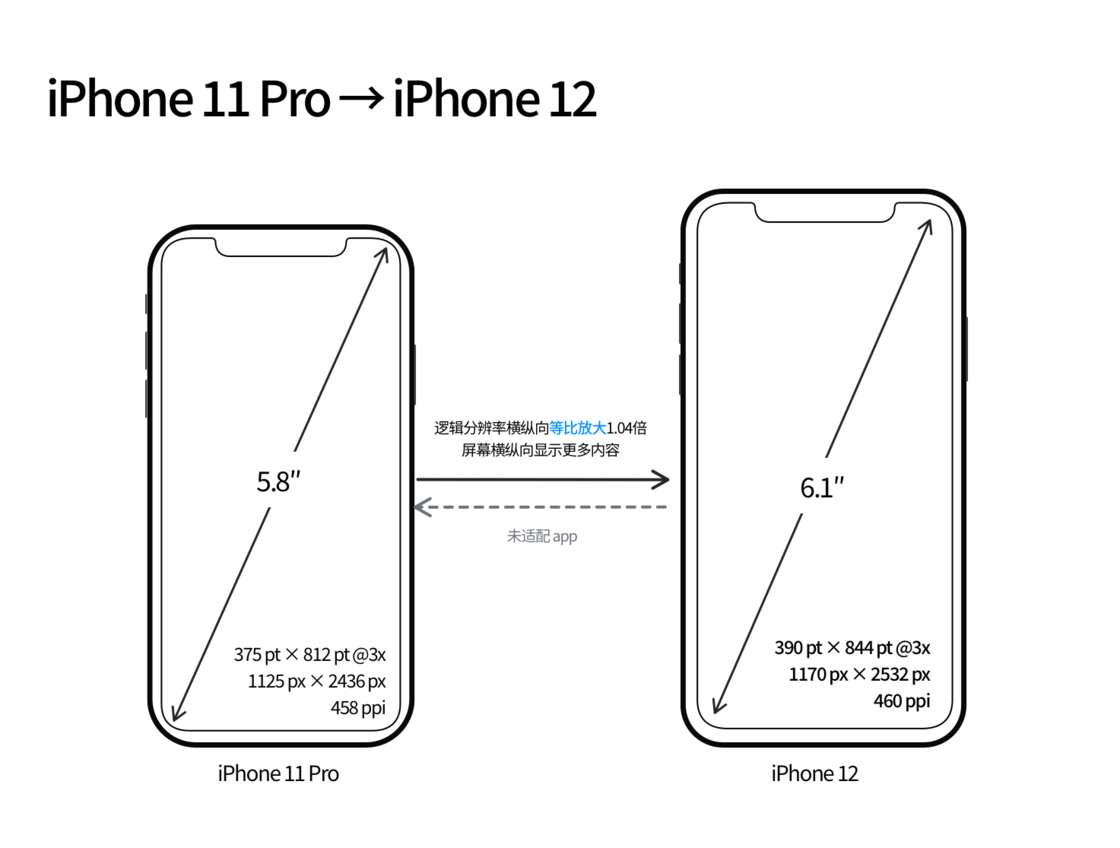 扶沟苹果手机维修分享iPhone 12 mini 和 iPhone 12 Pro 的尺寸变化会改变显示内容吗 