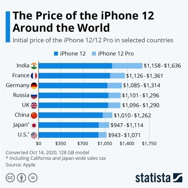 扶沟苹果手机维修分享哪个购买iPhone 12/12 Pro更便宜 